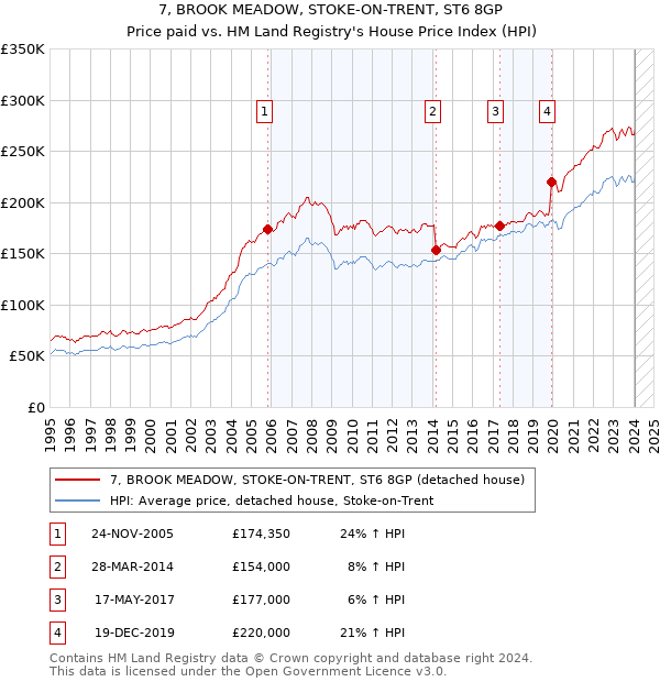 7, BROOK MEADOW, STOKE-ON-TRENT, ST6 8GP: Price paid vs HM Land Registry's House Price Index