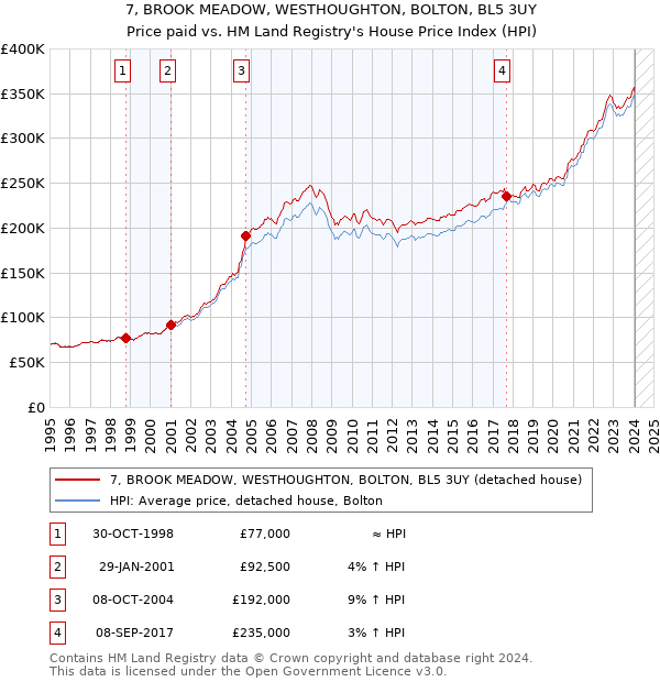 7, BROOK MEADOW, WESTHOUGHTON, BOLTON, BL5 3UY: Price paid vs HM Land Registry's House Price Index