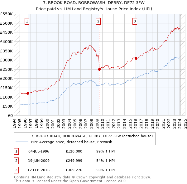 7, BROOK ROAD, BORROWASH, DERBY, DE72 3FW: Price paid vs HM Land Registry's House Price Index