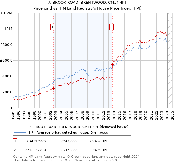 7, BROOK ROAD, BRENTWOOD, CM14 4PT: Price paid vs HM Land Registry's House Price Index