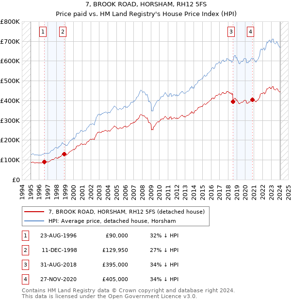 7, BROOK ROAD, HORSHAM, RH12 5FS: Price paid vs HM Land Registry's House Price Index