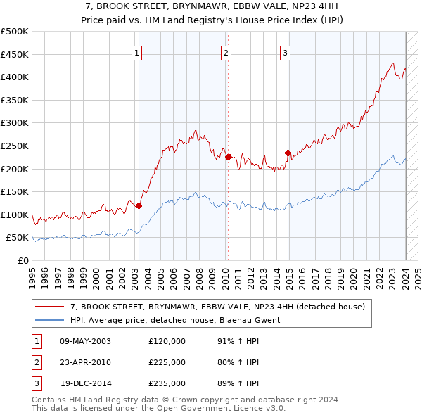 7, BROOK STREET, BRYNMAWR, EBBW VALE, NP23 4HH: Price paid vs HM Land Registry's House Price Index