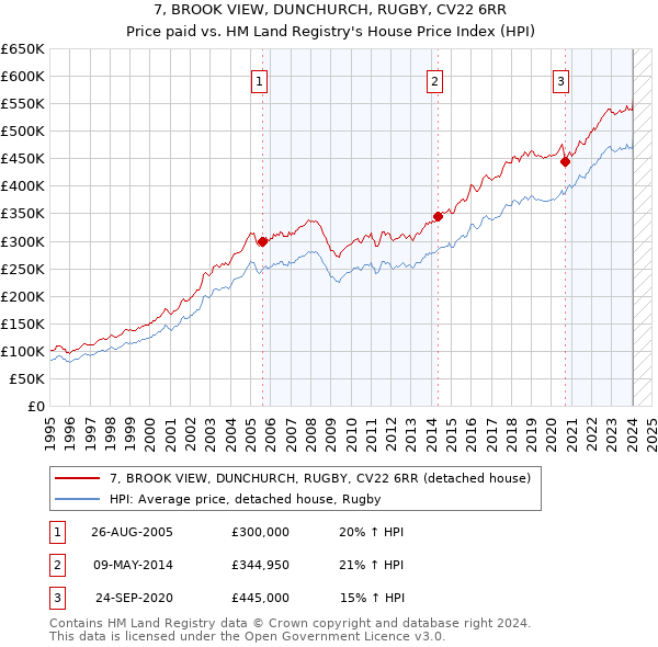 7, BROOK VIEW, DUNCHURCH, RUGBY, CV22 6RR: Price paid vs HM Land Registry's House Price Index