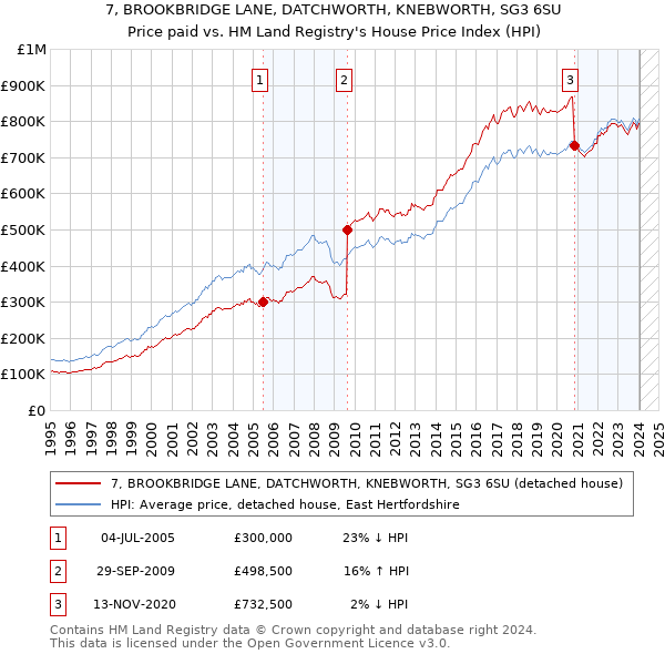 7, BROOKBRIDGE LANE, DATCHWORTH, KNEBWORTH, SG3 6SU: Price paid vs HM Land Registry's House Price Index