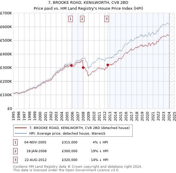 7, BROOKE ROAD, KENILWORTH, CV8 2BD: Price paid vs HM Land Registry's House Price Index