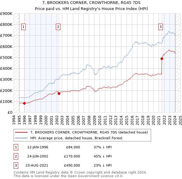 7, BROOKERS CORNER, CROWTHORNE, RG45 7DS: Price paid vs HM Land Registry's House Price Index