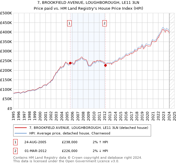 7, BROOKFIELD AVENUE, LOUGHBOROUGH, LE11 3LN: Price paid vs HM Land Registry's House Price Index