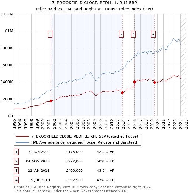 7, BROOKFIELD CLOSE, REDHILL, RH1 5BP: Price paid vs HM Land Registry's House Price Index