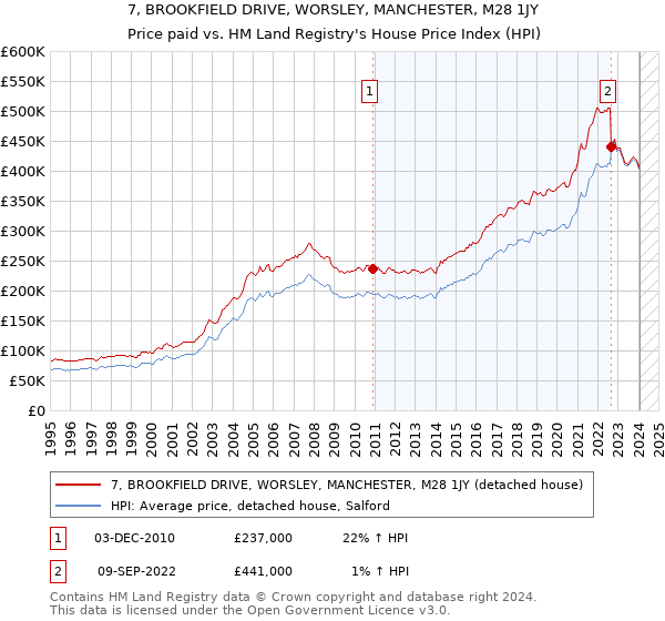7, BROOKFIELD DRIVE, WORSLEY, MANCHESTER, M28 1JY: Price paid vs HM Land Registry's House Price Index