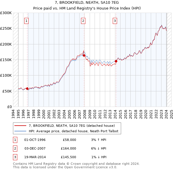 7, BROOKFIELD, NEATH, SA10 7EG: Price paid vs HM Land Registry's House Price Index