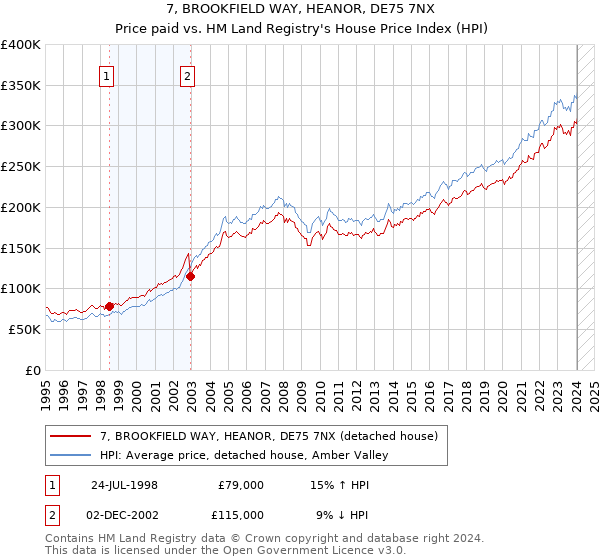 7, BROOKFIELD WAY, HEANOR, DE75 7NX: Price paid vs HM Land Registry's House Price Index