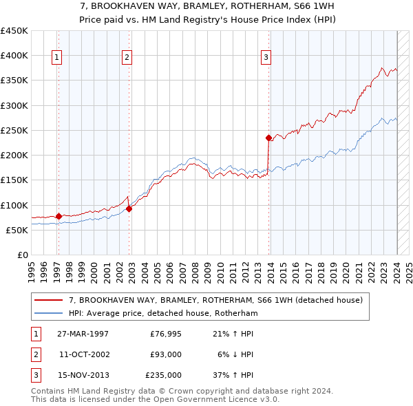 7, BROOKHAVEN WAY, BRAMLEY, ROTHERHAM, S66 1WH: Price paid vs HM Land Registry's House Price Index