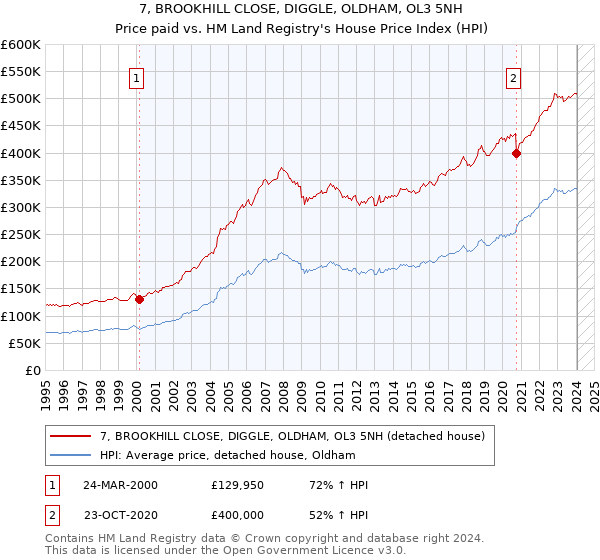 7, BROOKHILL CLOSE, DIGGLE, OLDHAM, OL3 5NH: Price paid vs HM Land Registry's House Price Index