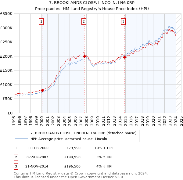 7, BROOKLANDS CLOSE, LINCOLN, LN6 0RP: Price paid vs HM Land Registry's House Price Index