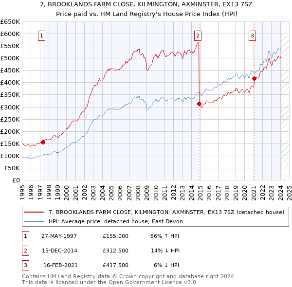 7, BROOKLANDS FARM CLOSE, KILMINGTON, AXMINSTER, EX13 7SZ: Price paid vs HM Land Registry's House Price Index