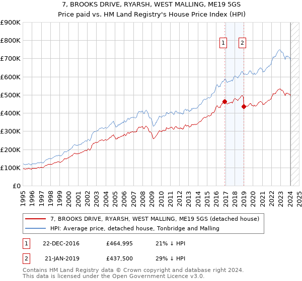 7, BROOKS DRIVE, RYARSH, WEST MALLING, ME19 5GS: Price paid vs HM Land Registry's House Price Index