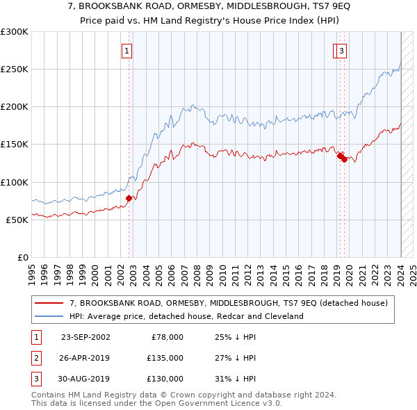 7, BROOKSBANK ROAD, ORMESBY, MIDDLESBROUGH, TS7 9EQ: Price paid vs HM Land Registry's House Price Index