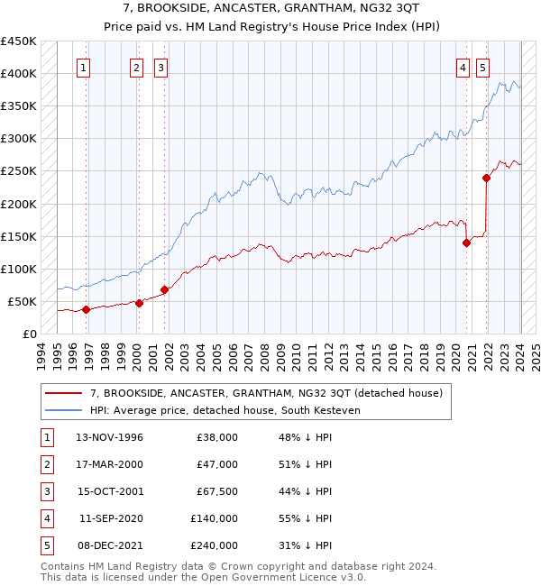 7, BROOKSIDE, ANCASTER, GRANTHAM, NG32 3QT: Price paid vs HM Land Registry's House Price Index