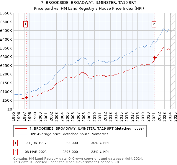 7, BROOKSIDE, BROADWAY, ILMINSTER, TA19 9RT: Price paid vs HM Land Registry's House Price Index