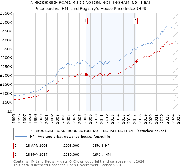 7, BROOKSIDE ROAD, RUDDINGTON, NOTTINGHAM, NG11 6AT: Price paid vs HM Land Registry's House Price Index