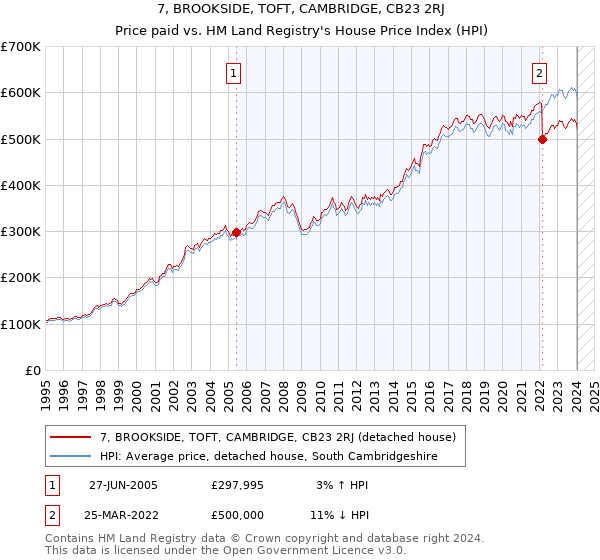 7, BROOKSIDE, TOFT, CAMBRIDGE, CB23 2RJ: Price paid vs HM Land Registry's House Price Index