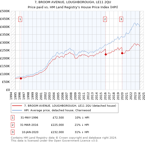 7, BROOM AVENUE, LOUGHBOROUGH, LE11 2QU: Price paid vs HM Land Registry's House Price Index