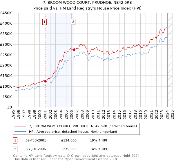 7, BROOM WOOD COURT, PRUDHOE, NE42 6RB: Price paid vs HM Land Registry's House Price Index