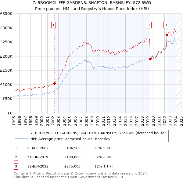 7, BROOMCLIFFE GARDENS, SHAFTON, BARNSLEY, S72 8WG: Price paid vs HM Land Registry's House Price Index
