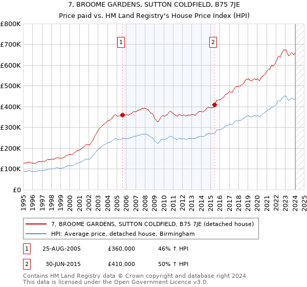 7, BROOME GARDENS, SUTTON COLDFIELD, B75 7JE: Price paid vs HM Land Registry's House Price Index