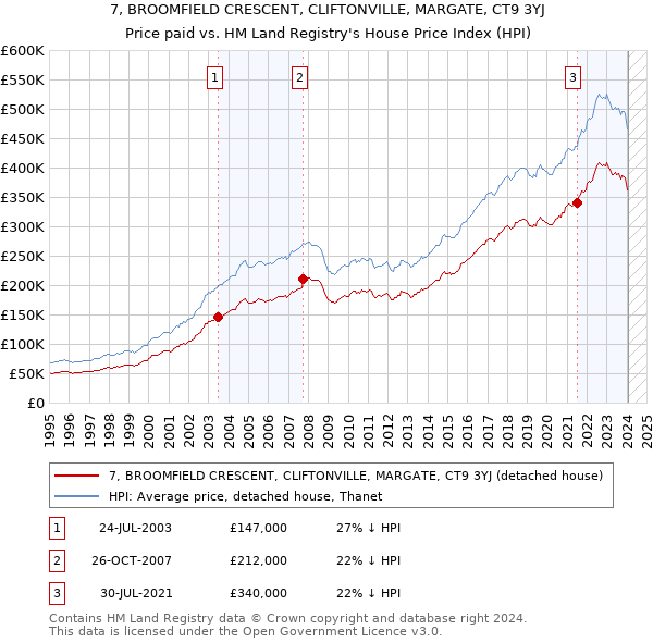 7, BROOMFIELD CRESCENT, CLIFTONVILLE, MARGATE, CT9 3YJ: Price paid vs HM Land Registry's House Price Index
