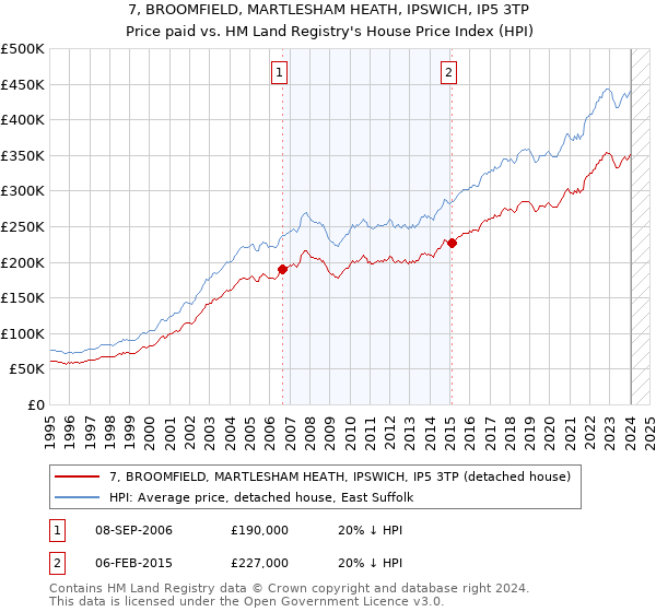 7, BROOMFIELD, MARTLESHAM HEATH, IPSWICH, IP5 3TP: Price paid vs HM Land Registry's House Price Index