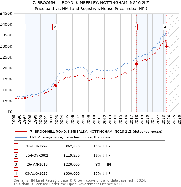 7, BROOMHILL ROAD, KIMBERLEY, NOTTINGHAM, NG16 2LZ: Price paid vs HM Land Registry's House Price Index