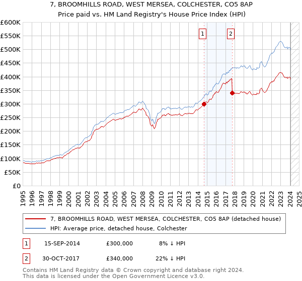 7, BROOMHILLS ROAD, WEST MERSEA, COLCHESTER, CO5 8AP: Price paid vs HM Land Registry's House Price Index