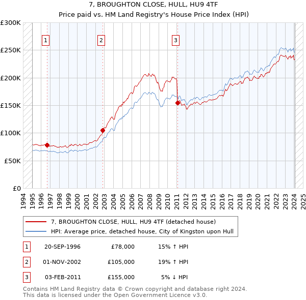 7, BROUGHTON CLOSE, HULL, HU9 4TF: Price paid vs HM Land Registry's House Price Index