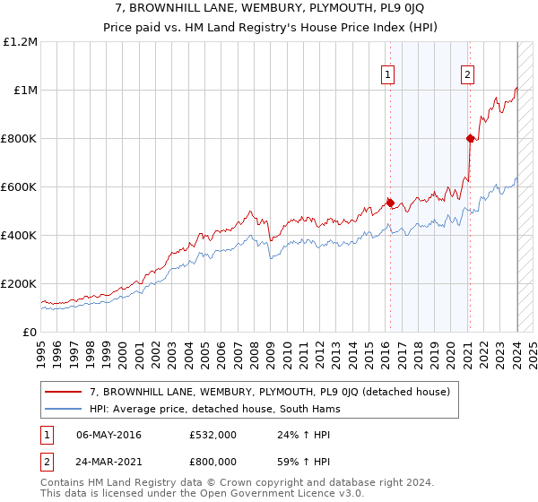 7, BROWNHILL LANE, WEMBURY, PLYMOUTH, PL9 0JQ: Price paid vs HM Land Registry's House Price Index