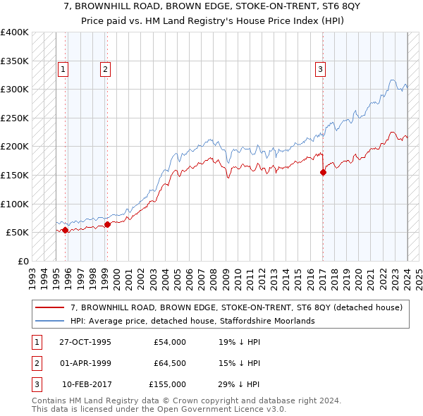 7, BROWNHILL ROAD, BROWN EDGE, STOKE-ON-TRENT, ST6 8QY: Price paid vs HM Land Registry's House Price Index