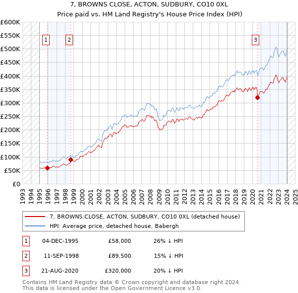 7, BROWNS CLOSE, ACTON, SUDBURY, CO10 0XL: Price paid vs HM Land Registry's House Price Index