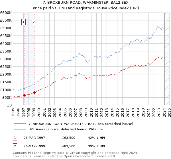7, BROXBURN ROAD, WARMINSTER, BA12 8EX: Price paid vs HM Land Registry's House Price Index