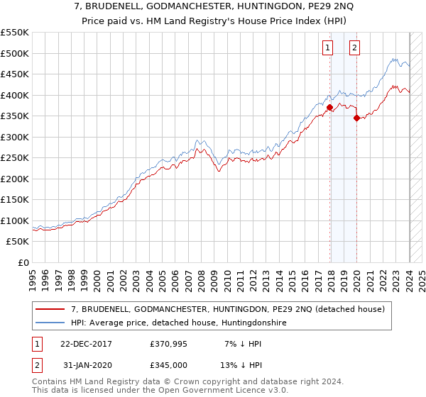 7, BRUDENELL, GODMANCHESTER, HUNTINGDON, PE29 2NQ: Price paid vs HM Land Registry's House Price Index