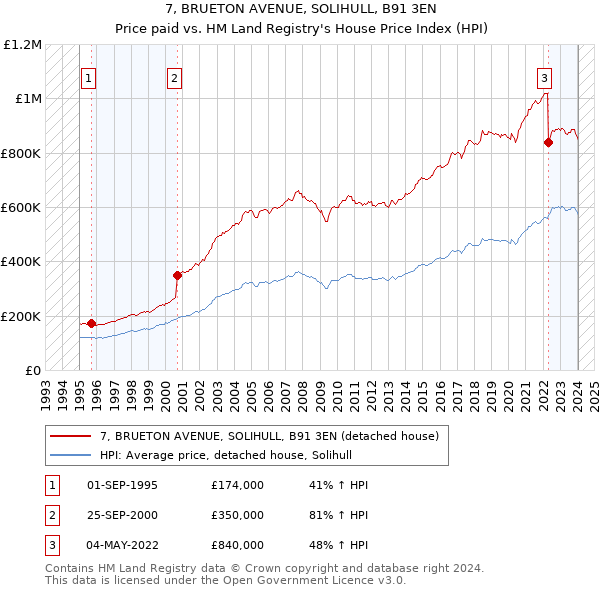 7, BRUETON AVENUE, SOLIHULL, B91 3EN: Price paid vs HM Land Registry's House Price Index