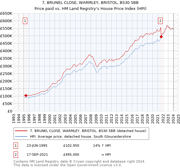 7, BRUNEL CLOSE, WARMLEY, BRISTOL, BS30 5BB: Price paid vs HM Land Registry's House Price Index