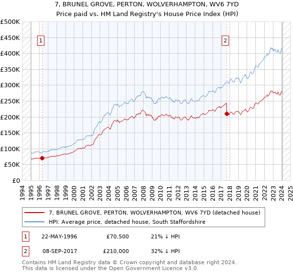 7, BRUNEL GROVE, PERTON, WOLVERHAMPTON, WV6 7YD: Price paid vs HM Land Registry's House Price Index
