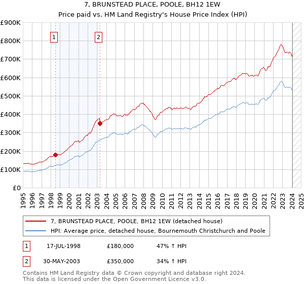 7, BRUNSTEAD PLACE, POOLE, BH12 1EW: Price paid vs HM Land Registry's House Price Index