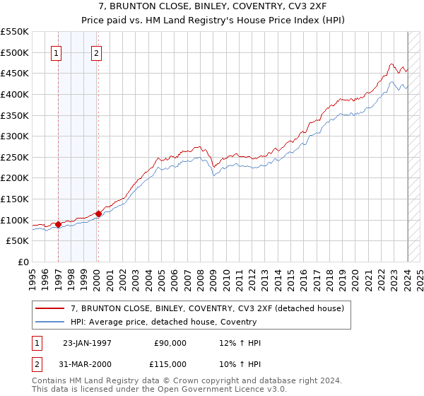 7, BRUNTON CLOSE, BINLEY, COVENTRY, CV3 2XF: Price paid vs HM Land Registry's House Price Index