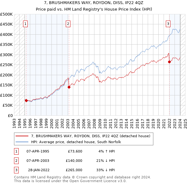 7, BRUSHMAKERS WAY, ROYDON, DISS, IP22 4QZ: Price paid vs HM Land Registry's House Price Index