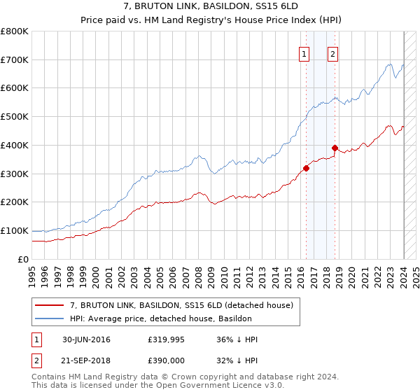 7, BRUTON LINK, BASILDON, SS15 6LD: Price paid vs HM Land Registry's House Price Index