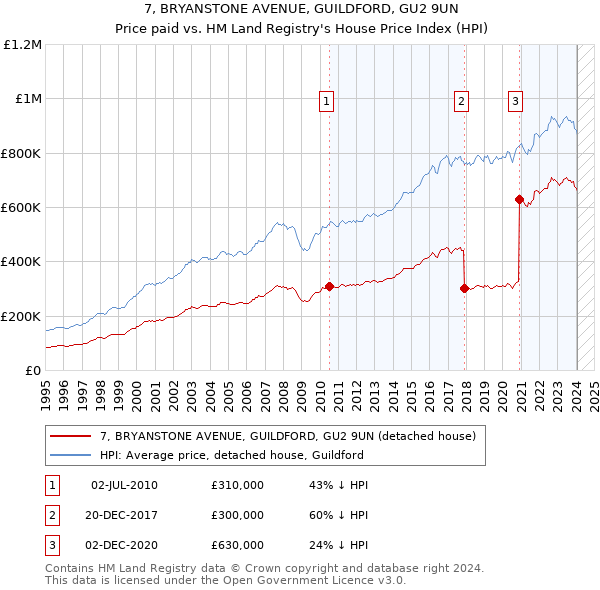 7, BRYANSTONE AVENUE, GUILDFORD, GU2 9UN: Price paid vs HM Land Registry's House Price Index