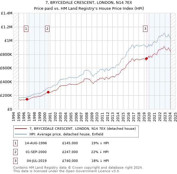 7, BRYCEDALE CRESCENT, LONDON, N14 7EX: Price paid vs HM Land Registry's House Price Index