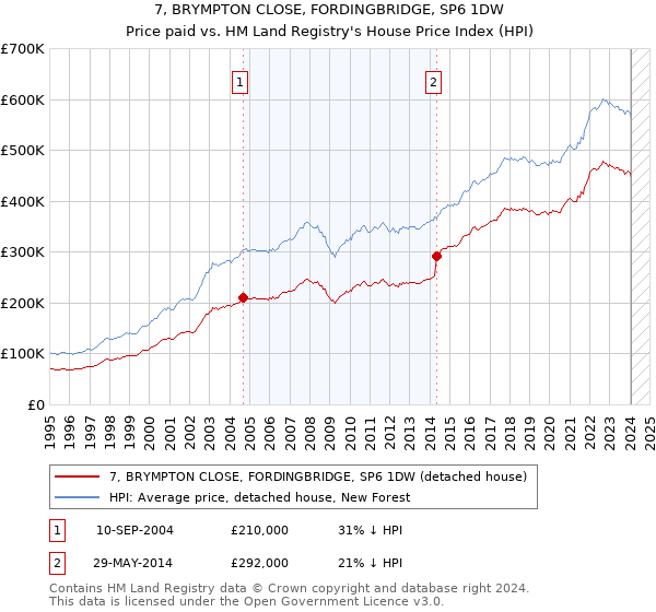 7, BRYMPTON CLOSE, FORDINGBRIDGE, SP6 1DW: Price paid vs HM Land Registry's House Price Index