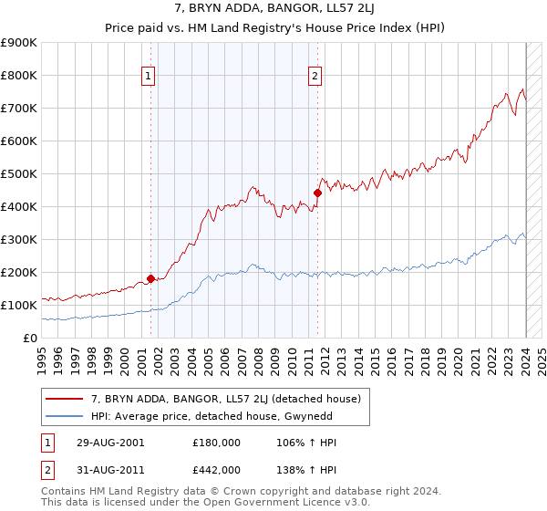 7, BRYN ADDA, BANGOR, LL57 2LJ: Price paid vs HM Land Registry's House Price Index